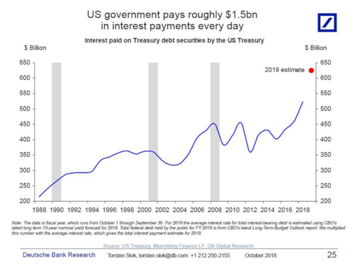 Бюджет США трещит по швам: обслуживание госдолга стоит американцам $1.5 млрд в день