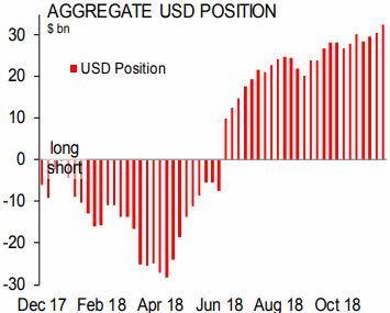 Спекулятивные ставки на рост курса доллара достигли экстремальных значений