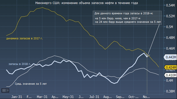 API: запасы нефти в США сократились за неделю на 10.2 млн баррелей