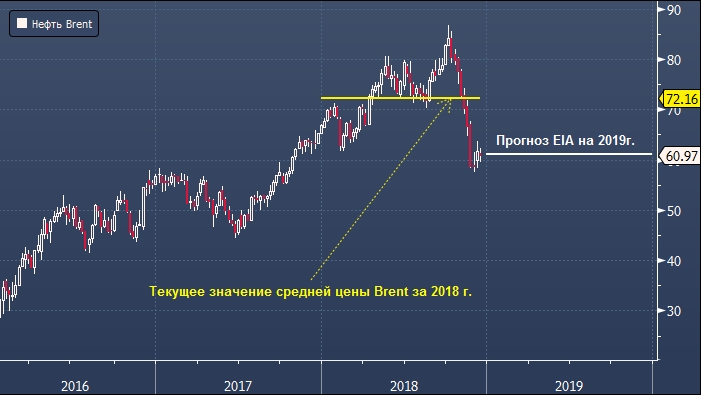 Прогноз цены на нефть на форексе биткоин запрещен в странах