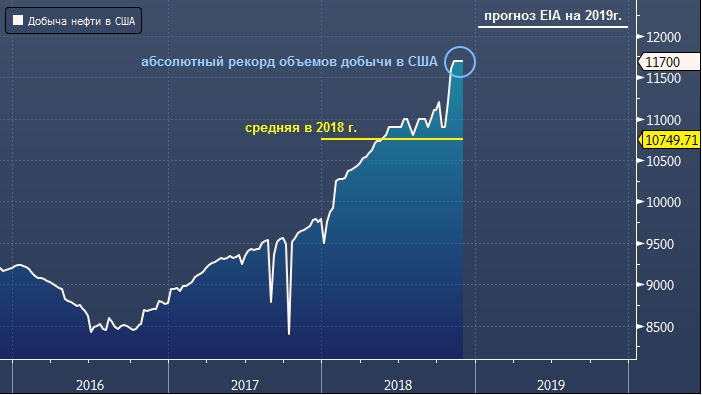 Мировая добыча нефти. Добыча нефти в США график. Добыча нефти в США по годам. График добычи нефти в США за 2000 - 2010 год. Добыча нефти в год США 2019.