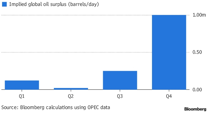 ОПЕК: необходимо сократить добычу в 2 раза сильнее, чтобы сбалансировать рынок к концу 2019 г.
