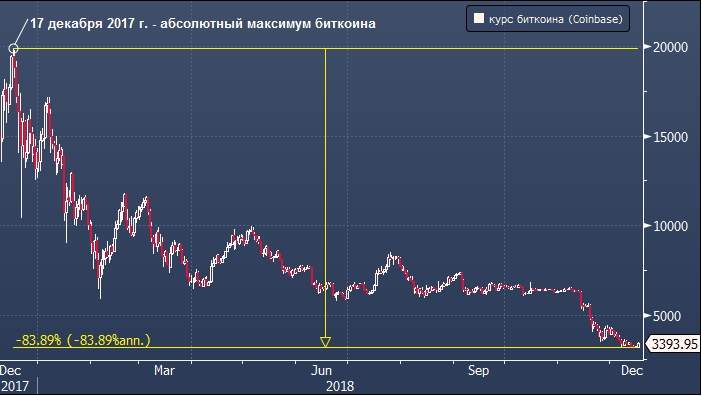 курс биткоина в 18 году к рублю