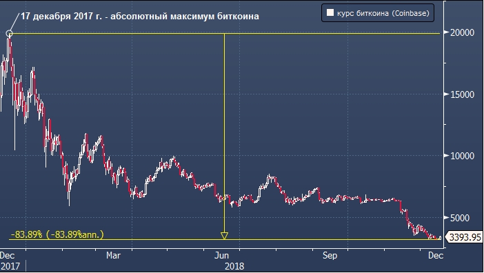 Bitkoin Rovno God Nazad Dostig Absolyutnogo Istoricheskogo Maksimuma Profinance Ru