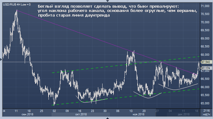 Торги рубль форекс форекс новейшие индикаторы тренда