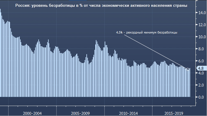 Диаграмма безработицы в москве