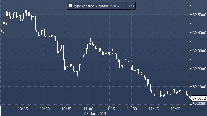 Рынок forex курсы. Форекс доллар рубль.