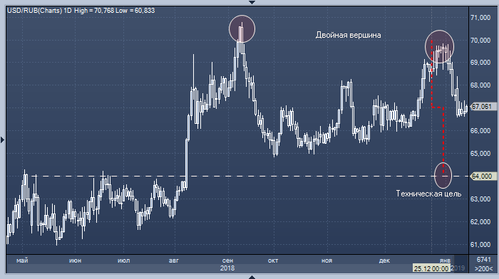 Курс доллара к рублю может снизиться до 64