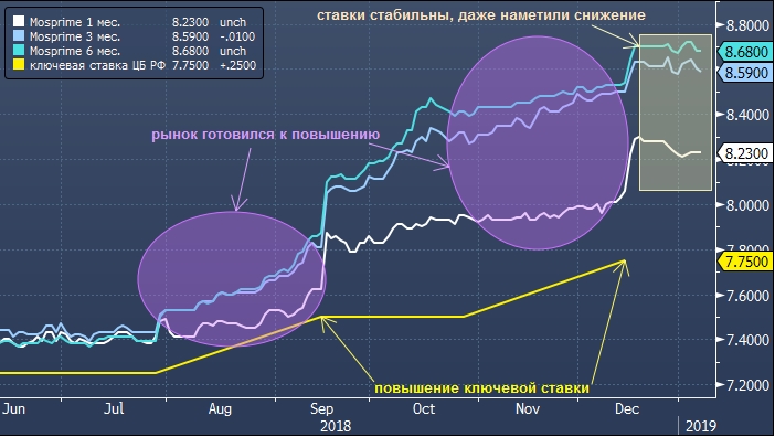 Рынок игнорирует угрозу ужесточения политики Банка России