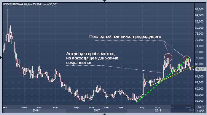 Рубль: только вниз