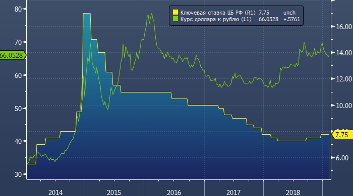 Фунт цб рф. График ставки ЦБ И курс доллара. Ставки на графике. Ставки на график валют. Ключевая ставка ЦБ.