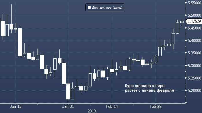 Курс лиры к доллару