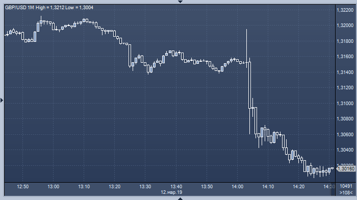 Курс фунта. Фунт упал Брексит. Курс фунта к драму.