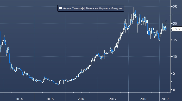 Форум акций тинькофф банка. Рост акций тинькофф. Котировки акций тинькофф. Стоимость акций тинькофф. Диаграмма акций тинькофф.