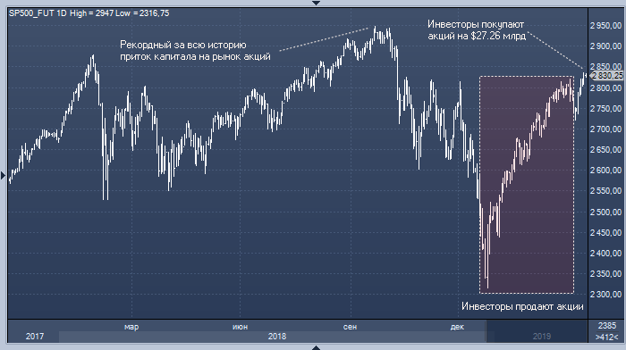 инвесторы продают акции. график акций. втб инвестиции на пк. яндекс биржа акции. инвесторы продают акции.