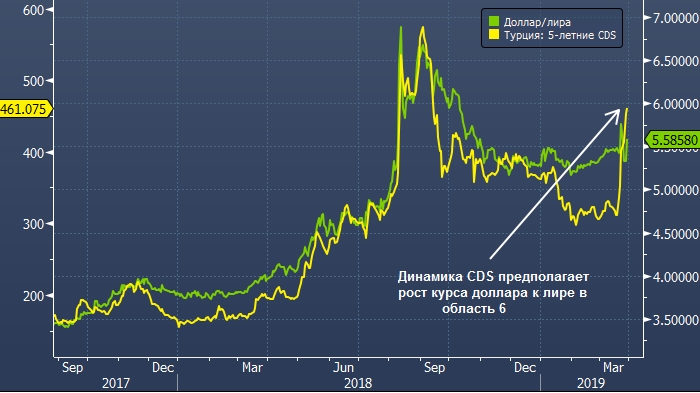 Курс турецкой лиры к доллару. Лира к доллару. Динамика курса турецкой Лиры. Курс Лиры к доллару.