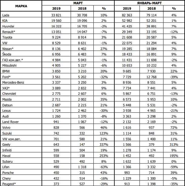 В России продажи новых автомобилей выросли в марте на 1.8% г/г до 160 тыс.