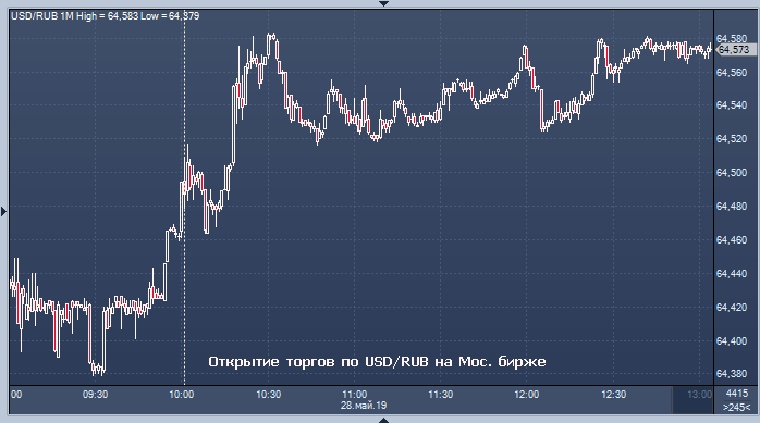 Динамика евро доллар форекс форекс курс юаня к рублю онлайн график
