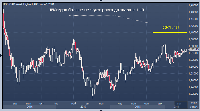 Прогноз роста доллара. 140 Долларов.