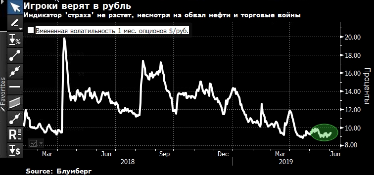 Устойчивость рубля. Приложения индикатор страха   акций. Верим в рубль по 70.