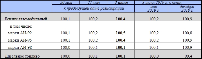 Росстат: в 71 субъекте РФ выросли цены на бензин