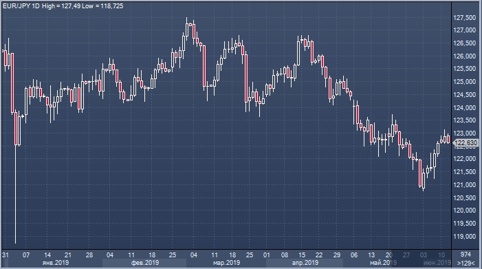 Bank of America рекомендовал продать евро, доллар и купить иену
