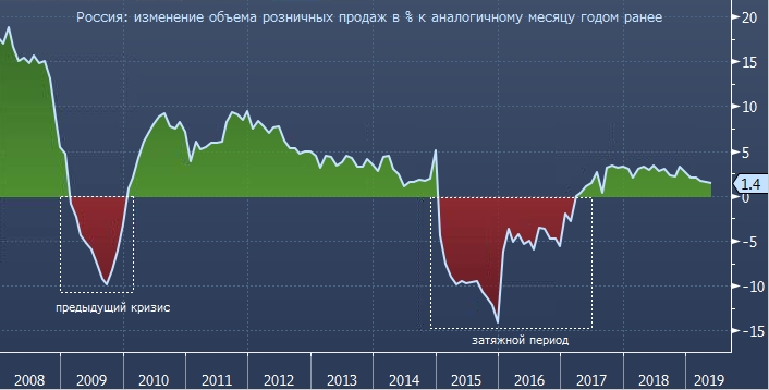 Реальный рост розничных продаж в России находится ниже уровня инфляции