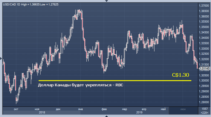 Рбк доллар. Курс доллара США К канадского доллара 18.12.20.