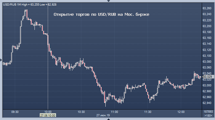 Московская биржа торги доллара онлайн открытие форекс бирж