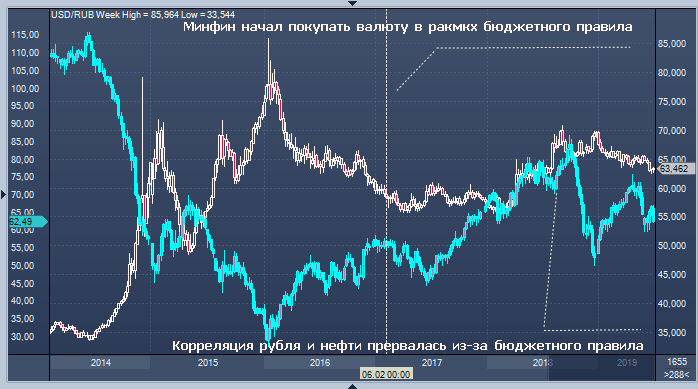 Корреляция форекс нефть серебро онлайн форекс
