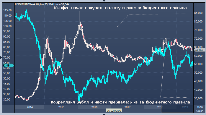 Зависимость рубля