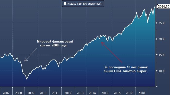 Акции банка америки. Капитализация рынка акций. Капитализация фондового рынка. Капитализация рынка акций России. Кризис 2008 график акций.