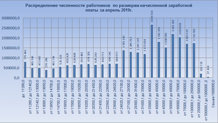 Количество сотрудников средняя зарплата