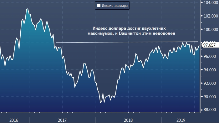 США хотят девальвировать доллар, но у них может не получиться 