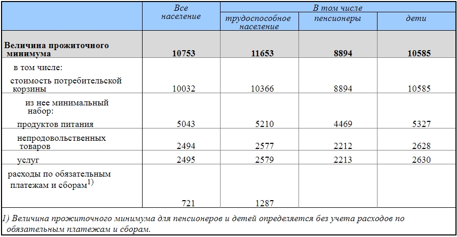 Прожиточный в татарстане. Прожиточный минимум в Свердловской области на 2020. Прожиточный минимум в Свердловской области на 4 квартал 2020 года. Минимальный прожиточный минимум на ребенка в 2019 году. Таблица прожиточного минимума по кварталам.