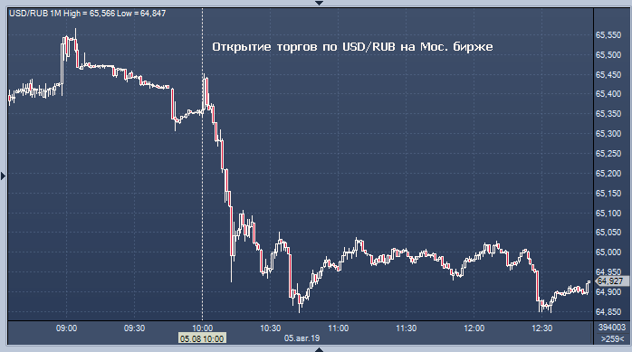 Форекс новости курсы валют торги по доллару на бирже сейчас