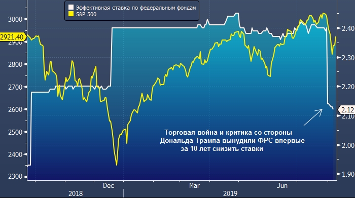 Трамп раскритиковал ФРС за дорогой доллар, и он тут же подешевел