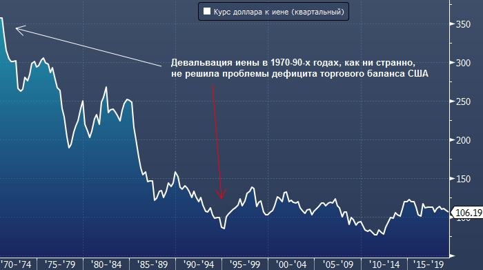 Отношение йены к доллару. Девальвация доллара в 1971 году. Торговый баланс США Китай. Девальвация японской йены. Курс доллара в 1970.