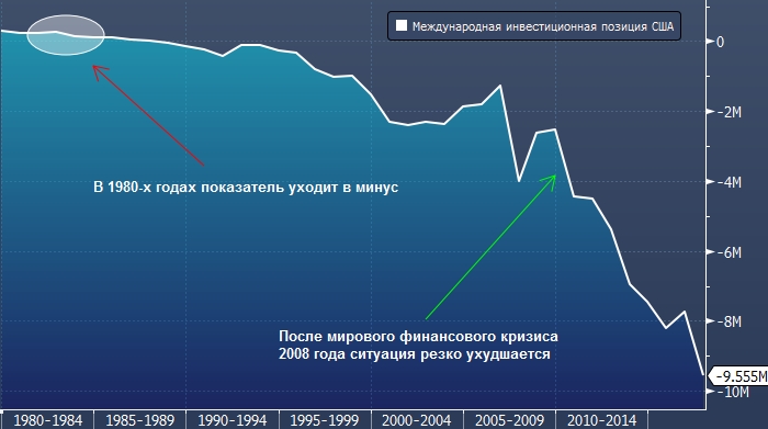 Позиция сша. Международная инвестиционная позиция. Инвестиционная позиция США. Обеспеченность валюты. Обеспеченность доллара золотом график.