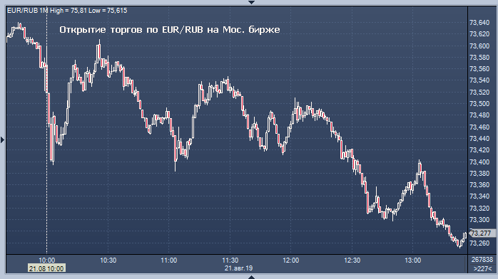 курс евро цб. курс гривны к евро. 66 евро в рублях. тенге в рубли. тенге в рубли последние новости.