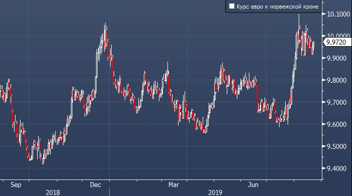 Норвежская крона курс к рублю на сегодня. Норвежский крон к евро. Курс кроны норвежской к евро. Норвежская крона по отношению к евро. Норвежская крона курс.