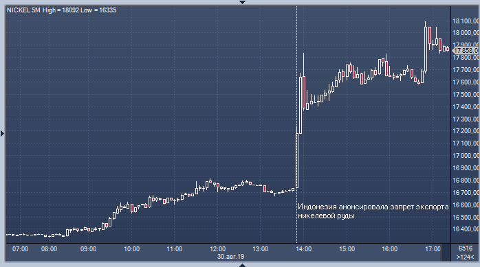 Никель резко вырос на новостях из Индонезии