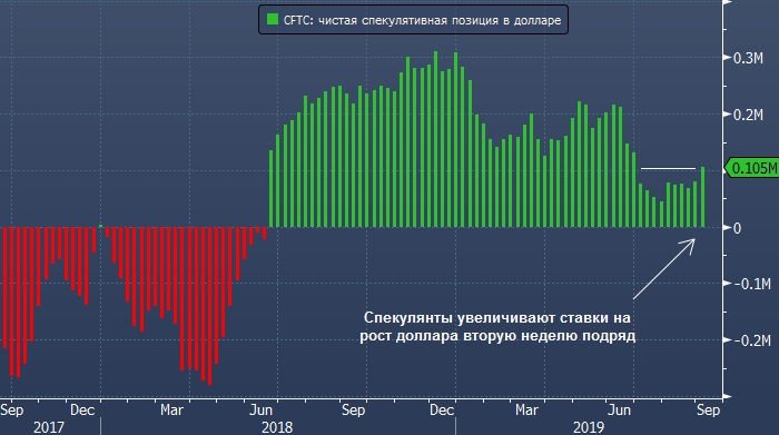 Спекулятивные ставки на рост курса доллара взлетели до рекордных значений с июня