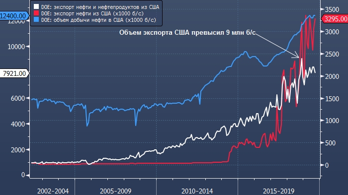 Экспортеры нефти. Мировой импорт нефти. Поставщики нефти в США. Крупнейшие импортеры нефти в мире. Крупнейшие поставщики нефти в мире.