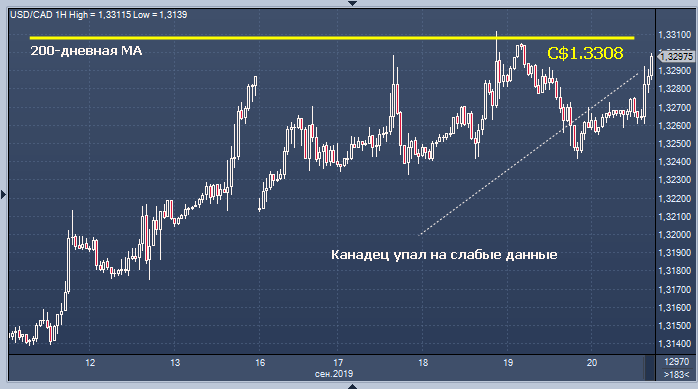 Канадский доллар втб. Розничные продажи в Канаде. Розничные продажи в Канаде канадский доллар. Реакция на падение доллара.