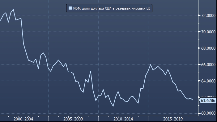 МВФ: доля доллара в мировых резервах сократилась до минимумов с 2013 года |  ProFinance.Ru