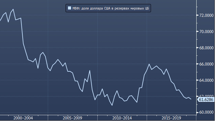Доллар мвф