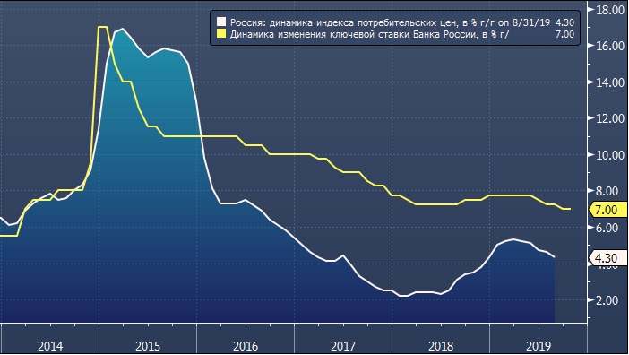 Promsvyazbank Otmetil Veroyatnost Dvuh Snizhenij Klyuchevoj Stavki Do Konca 2019 G Profinance Ru