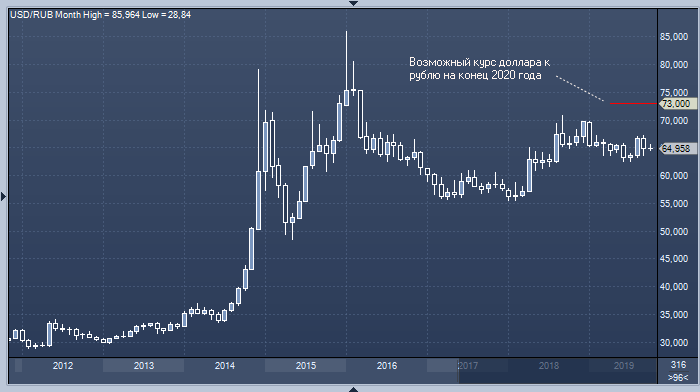 График рубль доллар с 2010. Диаграмма курса доллара за 2020. Курс рубля за 2020 год график. Курс рубля 2010-2020.