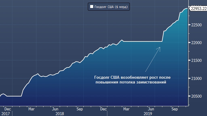 Долг на сегодняшний день. График внешнего долга США 2020. Государственный долг США график по годам. Внешний долг США на 2019 год. Внешний государственный долг США.